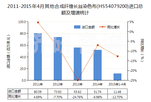 2011-2015年4月其他合成纖維長絲染色布(HS54079200)進(jìn)口總額及增速統(tǒng)計(jì)